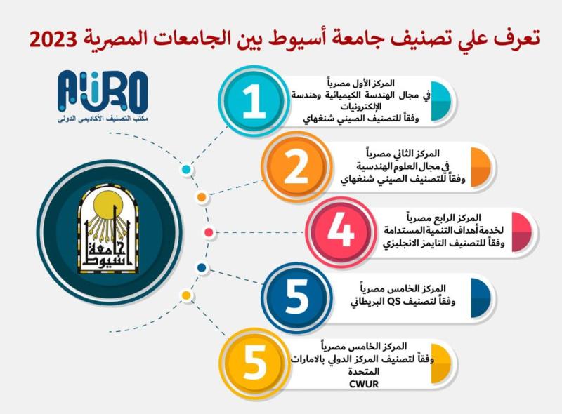 بالانفوجرافيك ٠٠ تعرف على تصنيف جامعة أسيوط  بين الجامعات المصرية 2023