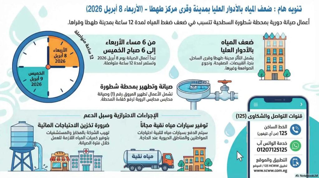 لمدة 12 ساعة مياه سوهاج تعلن عن ضعف المياه غدا الأربعاء وتحدد المناطق والأسباب والبدائل