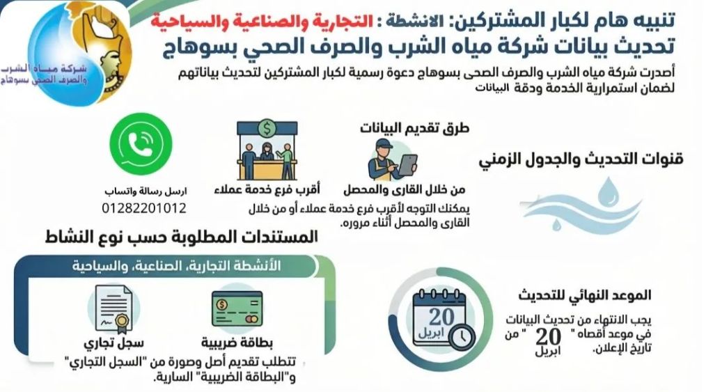 لضمان محاسبتهم وفقا للتعريفة التي توافق طبيعة نشاطهم، مياه سوهاج تدعو كبار العملاء لسرعة تحديث بياناتهم