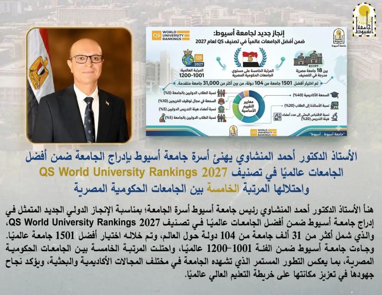 الدكتور المنشاوي يهنئ أسرة جامعة أسيوط بإدراجها ضمن أفضل جامعات العالم في تصنيف QS 2027 من بين أكثر من 31 ألف جامعة تمثل 104 دولة