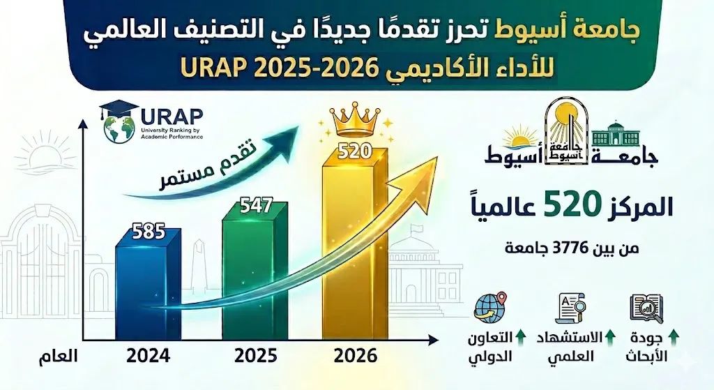 جامعة أسيوط تواصل تقدمها الدولي وتتقدم 27 مركزًا في التصنيف العالمي للأداء الأكاديمي URAP 2025-2026