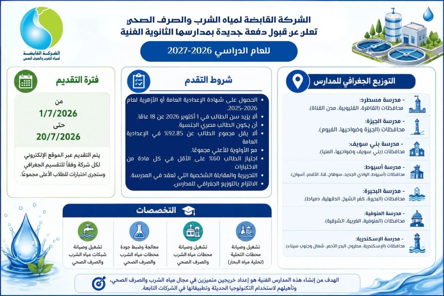 في سبع محافظات القابضة لمياه الشرب والصرف الصحي تُعلن عن قبول دفعة جديدة بمدارسها الثانوية الفنية للعام الدراسي 2026-2027 وتوضح الشروط والمواعيد