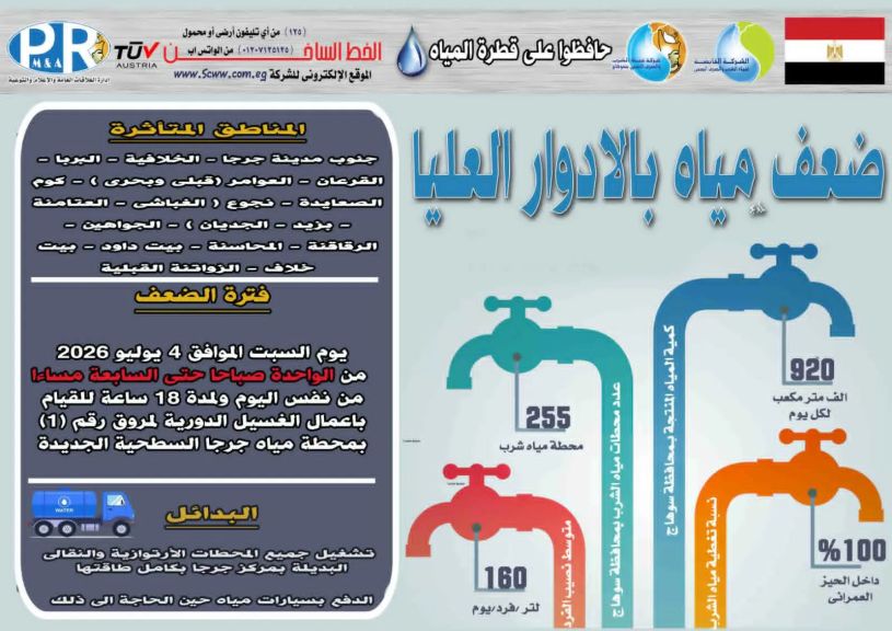 لمدة 18 ساعة غدًا السبت بعض قرى مركز جرجا تشهد ضعف وصول المياه للأدوار العليا