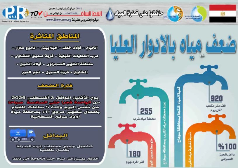لمدة خمس ساعات مياه سوهاج تعلن ضعف المياه بالأدوار العليا بمناطق عدة بدار السلام وتوضح المواعيد والأماكن والبدائل