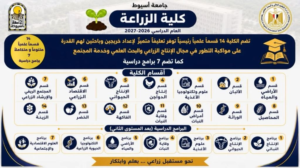 كلية الزراعة بجامعة أسيوط تبرز تميزها بـ14 قسمًا علميًا و7 برامج دراسية متخصصة تواكب احتياجات سوق العمل